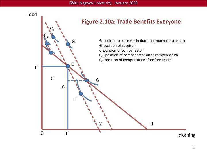 GSID, Nagoya University, January 2009 food Figure 2. 10 a: Trade Benefits Everyone CFT