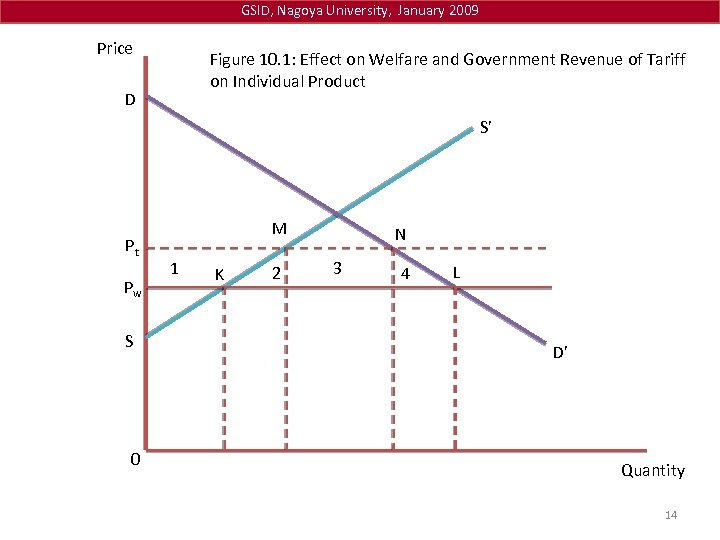 GSID, Nagoya University, January 2009 Price Figure 10. 1: Effect on Welfare and Government