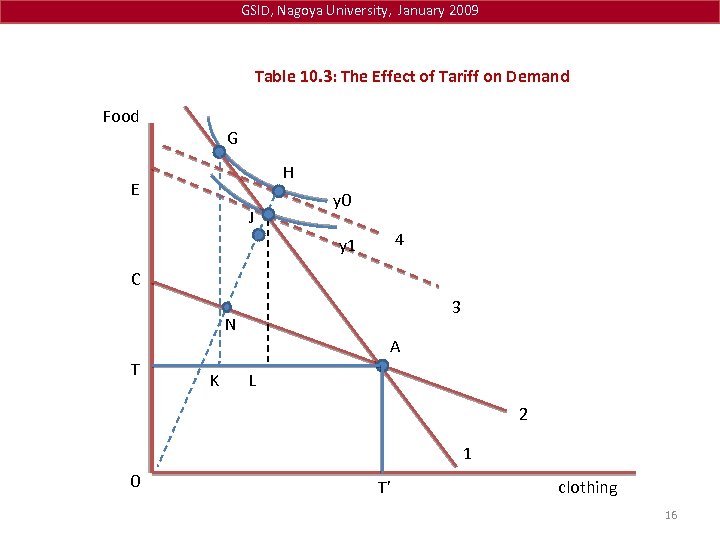 GSID, Nagoya University, January 2009 Table 10. 3: The Effect of Tariff on Demand