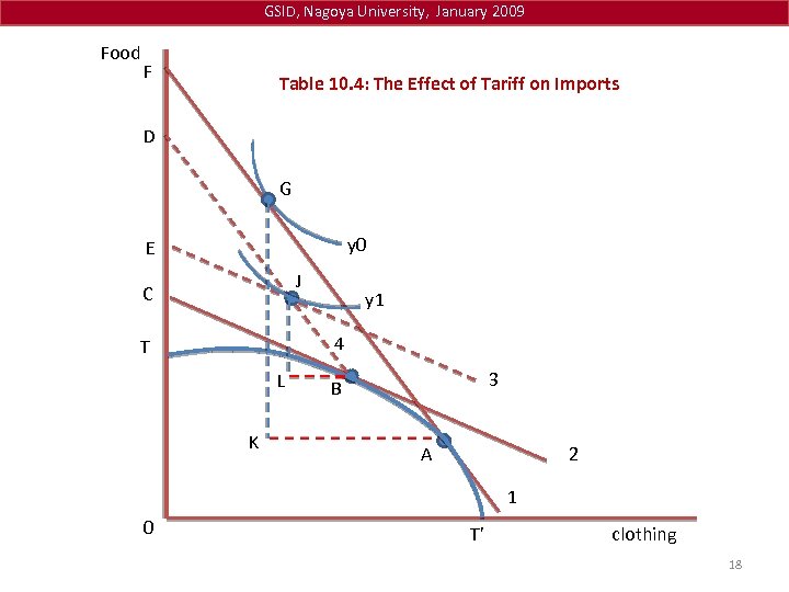 GSID, Nagoya University, January 2009 Food F Table 10. 4: The Effect of Tariff
