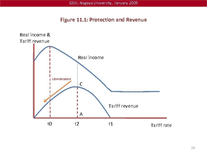 GSID, Nagoya University, January 2009 Figure 11. 1: Protection and Revenue Real income &