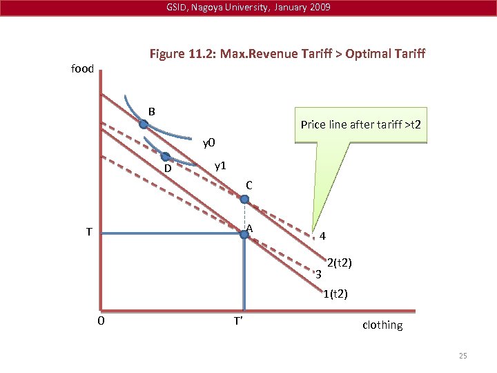 GSID, Nagoya University, January 2009 Figure 11. 2: Max. Revenue Tariff > Optimal Tariff