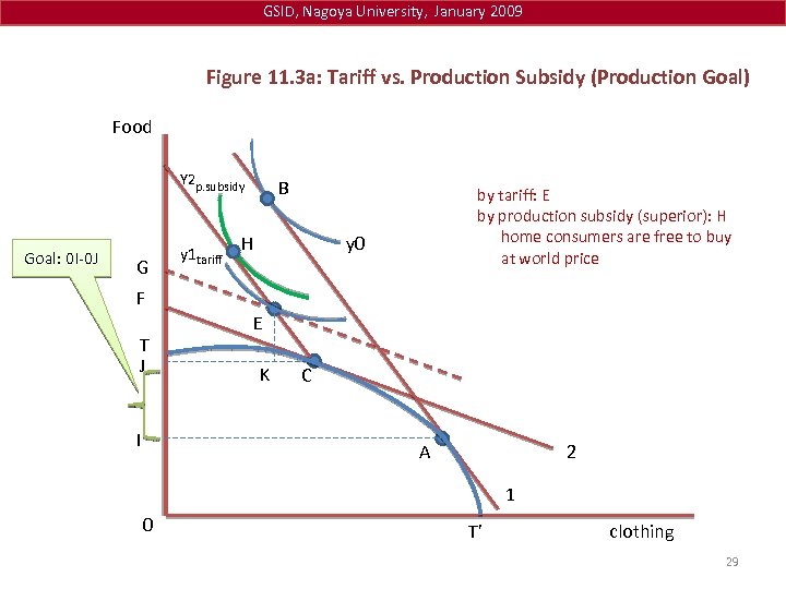 GSID, Nagoya University, January 2009 Figure 11. 3 a: Tariff vs. Production Subsidy (Production
