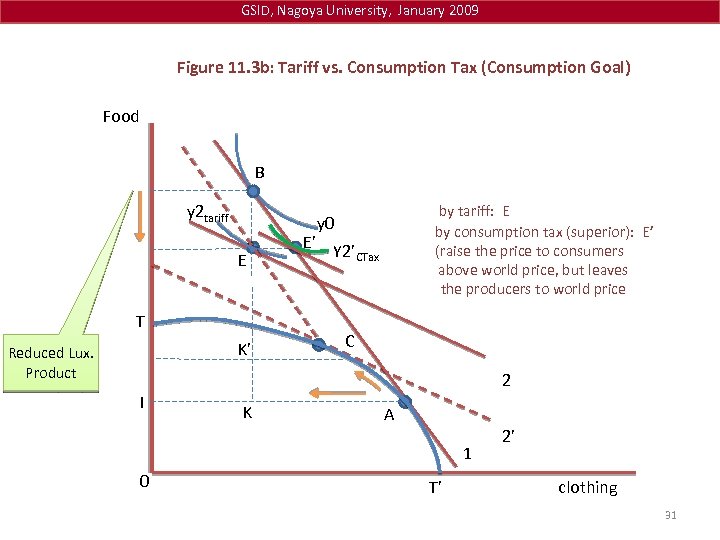 GSID, Nagoya University, January 2009 Figure 11. 3 b: Tariff vs. Consumption Tax (Consumption