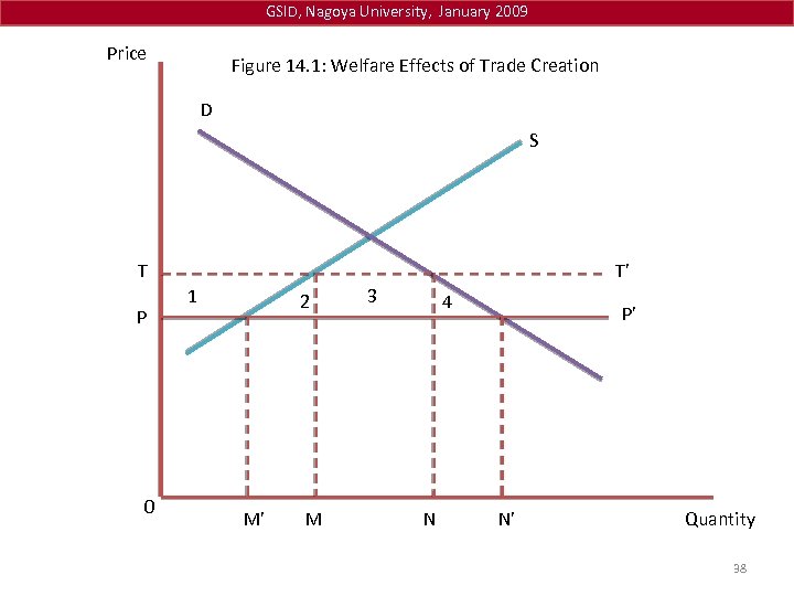 GSID, Nagoya University, January 2009 Price Figure 14. 1: Welfare Effects of Trade Creation