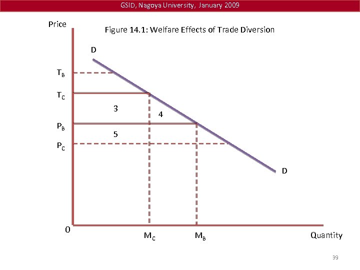 GSID, Nagoya University, January 2009 Price Figure 14. 1: Welfare Effects of Trade Diversion