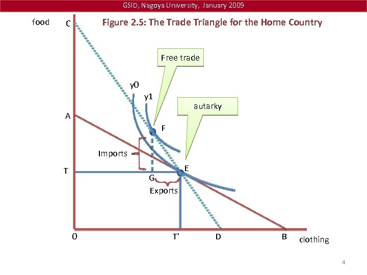 GSID, Nagoya University, January 2009 food Figure 2. 5: The Trade Triangle for the