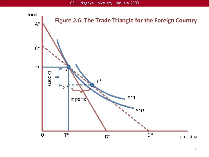 GSID, Nagoya University, January 2009 food Figure 2. 6: The Trade Triangle for the