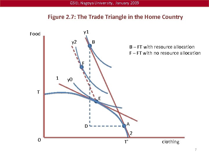 GSID, Nagoya University, January 2009 Figure 2. 7: The Trade Triangle in the Home
