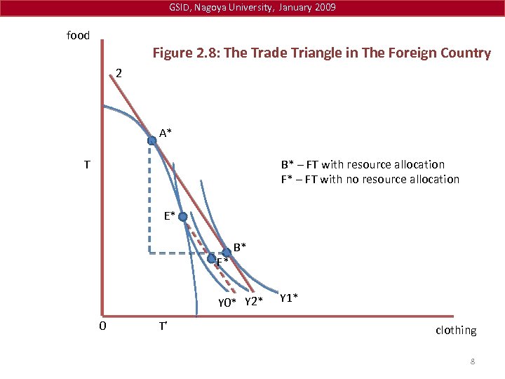GSID, Nagoya University, January 2009 food Figure 2. 8: The Trade Triangle in The