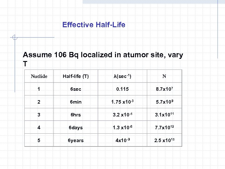 Effective Half-Life Assume 106 Bq localized in atumor site, vary T Nuclide Half-life (T)