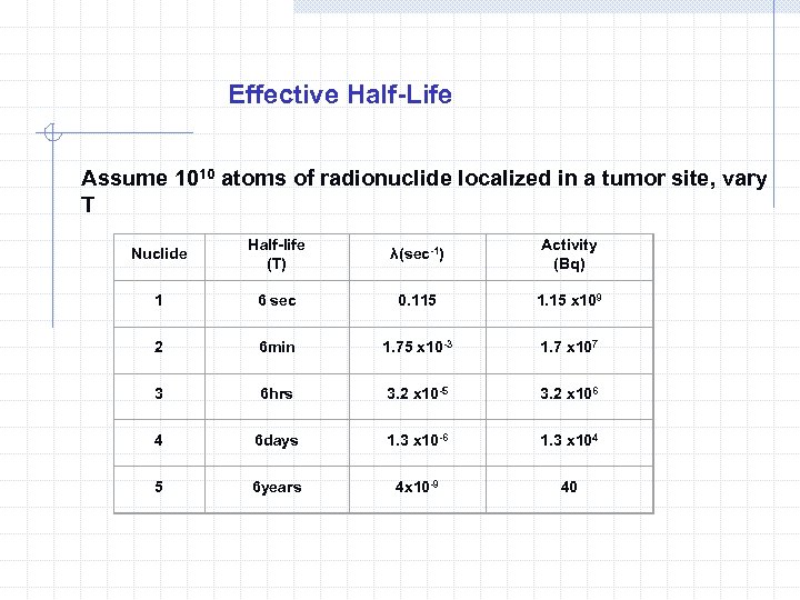 Effective Half-Life Assume 1010 atoms of radionuclide localized in a tumor site, vary T