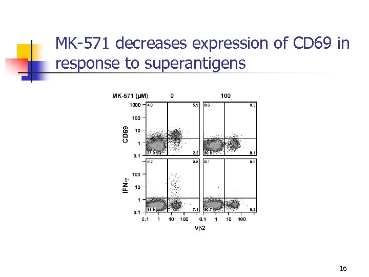 MK-571 decreases expression of CD 69 in response to superantigens 16 