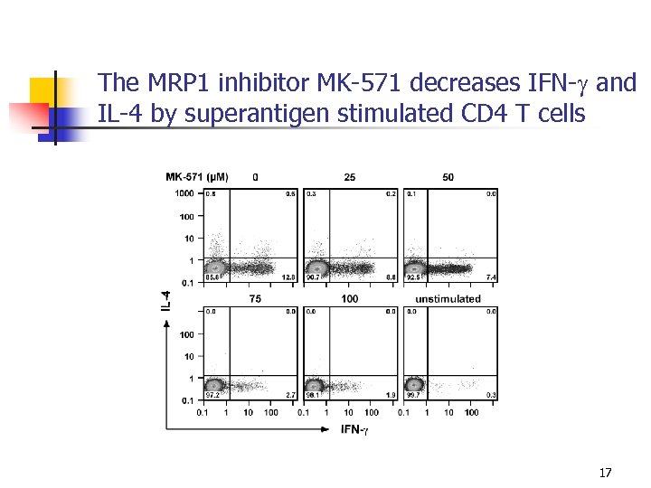 The MRP 1 inhibitor MK-571 decreases IFN-g and IL-4 by superantigen stimulated CD 4