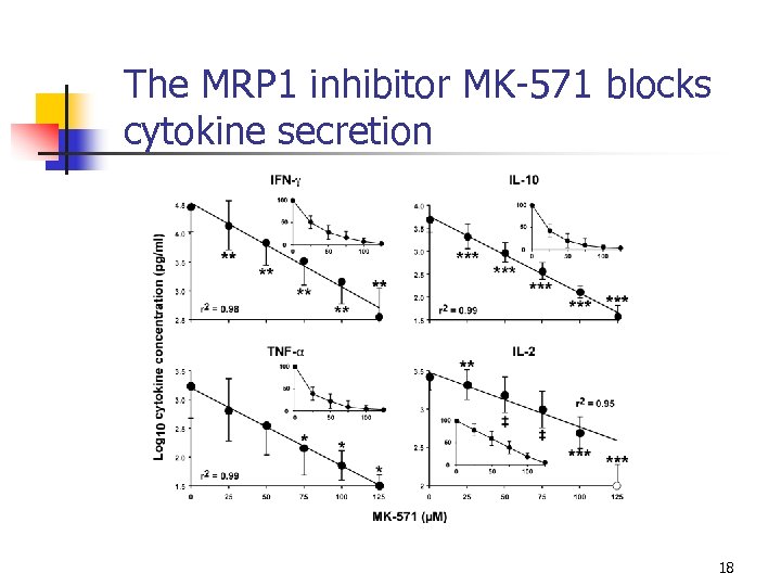 The MRP 1 inhibitor MK-571 blocks cytokine secretion 18 