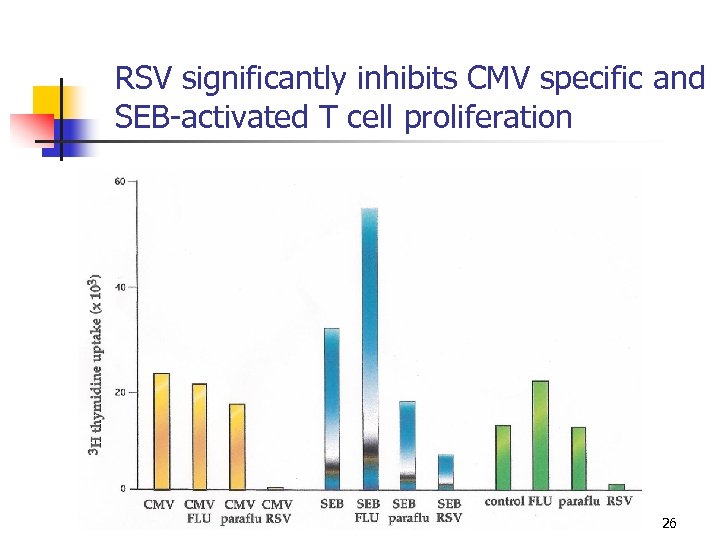 RSV significantly inhibits CMV specific and SEB-activated T cell proliferation 26 