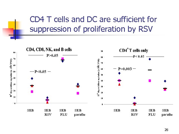 CD 4 T cells and DC are sufficient for suppression of proliferation by RSV