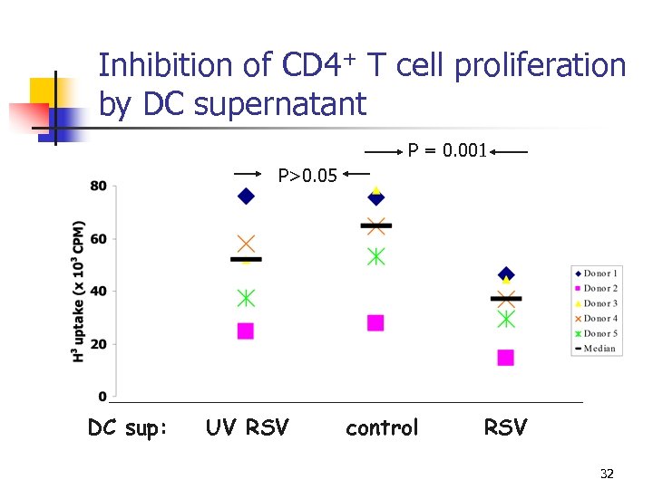 Inhibition of CD 4+ T cell proliferation by DC supernatant P = 0. 001