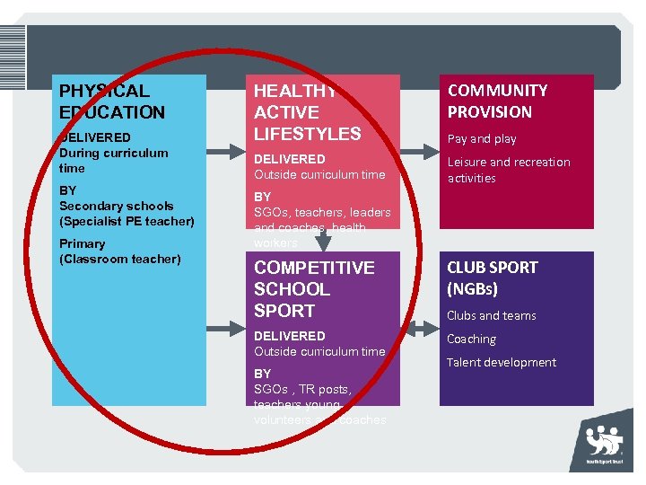 Government announcement: Sport Premium PHYSICAL EDUCATION DELIVERED During curriculum time HEALTHY ACTIVE LIFESTYLES Other