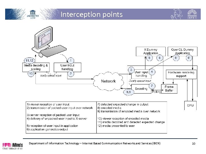 Interception points Department of Information Technology – Internet Based Communication Networks and Services (IBCN)