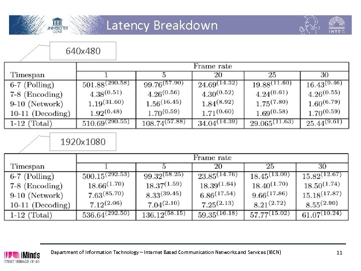 Latency Breakdown 640 x 480 1920 x 1080 Department of Information Technology – Internet