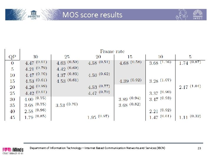MOS score results Department of Information Technology – Internet Based Communication Networks and Services