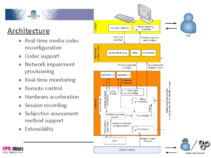 Architecture l l l l l Real-time media codec reconfiguration Codec support Network impairment