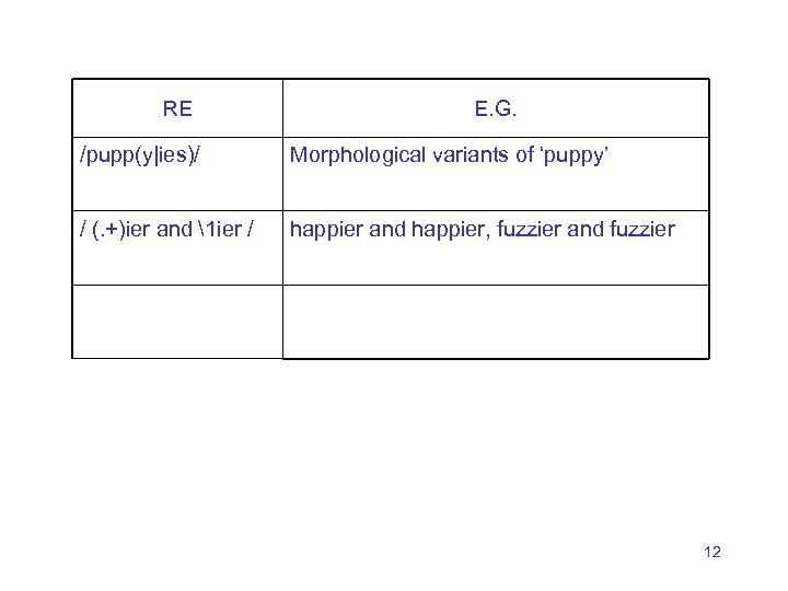 RE E. G. /pupp(y|ies)/ Morphological variants of ‘puppy’ / (. +)ier and 1 ier