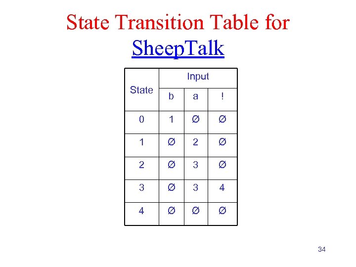 State Transition Table for Sheep. Talk Input State b a ! 0 1 Ø