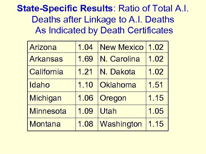 State-Specific Results: Ratio of Total A. I. Deaths after Linkage to A. I. Deaths