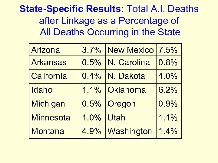 State-Specific Results: Total A. I. Deaths after Linkage as a Percentage of All Deaths