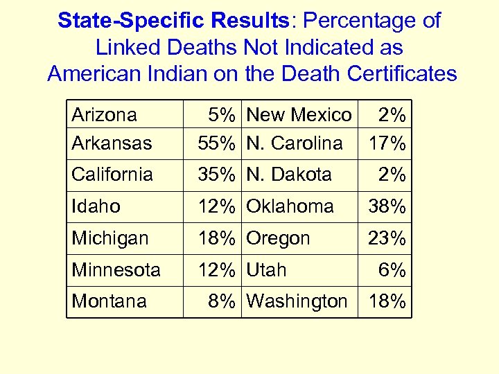 State-Specific Results: Percentage of Linked Deaths Not Indicated as American Indian on the Death