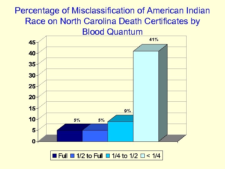 Percentage of Misclassification of American Indian Race on North Carolina Death Certificates by Blood
