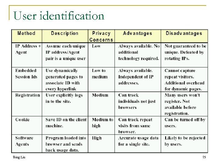 User identification Bing Liu 15 