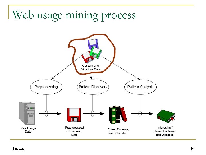 Web usage mining process Bing Liu 24 