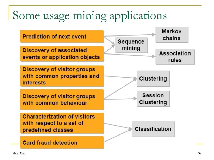 Some usage mining applications Bing Liu 36 