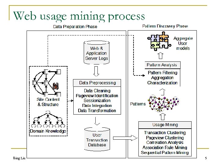 Web usage mining process Bing Liu 5 