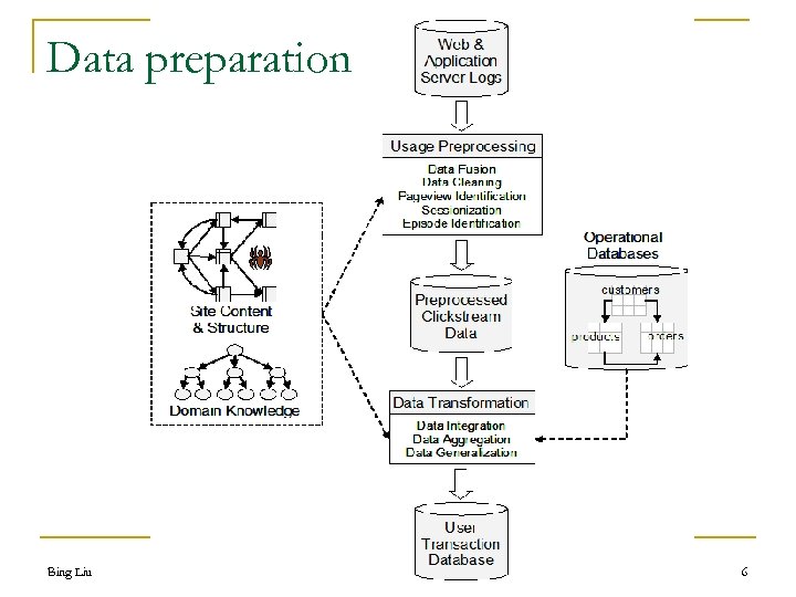 Data preparation Bing Liu 6 