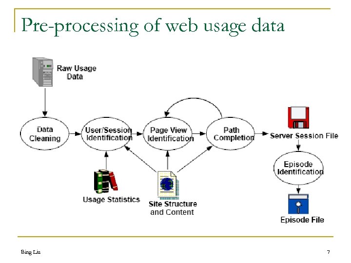 Pre-processing of web usage data Bing Liu 7 