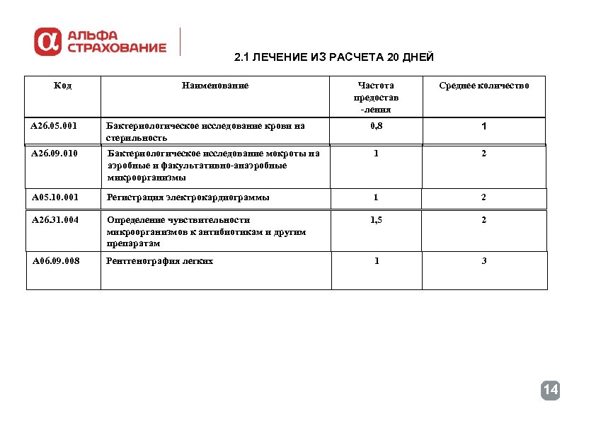 2. 1 ЛЕЧЕНИЕ ИЗ РАСЧЕТА 20 ДНЕЙ Код Наименование Частота предостав -ления Среднее количество