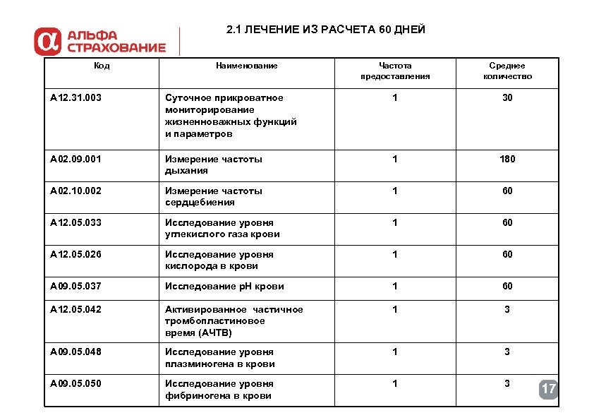 2. 1 ЛЕЧЕНИЕ ИЗ РАСЧЕТА 60 ДНЕЙ Код Наименование Частота предоставления Среднее количество А