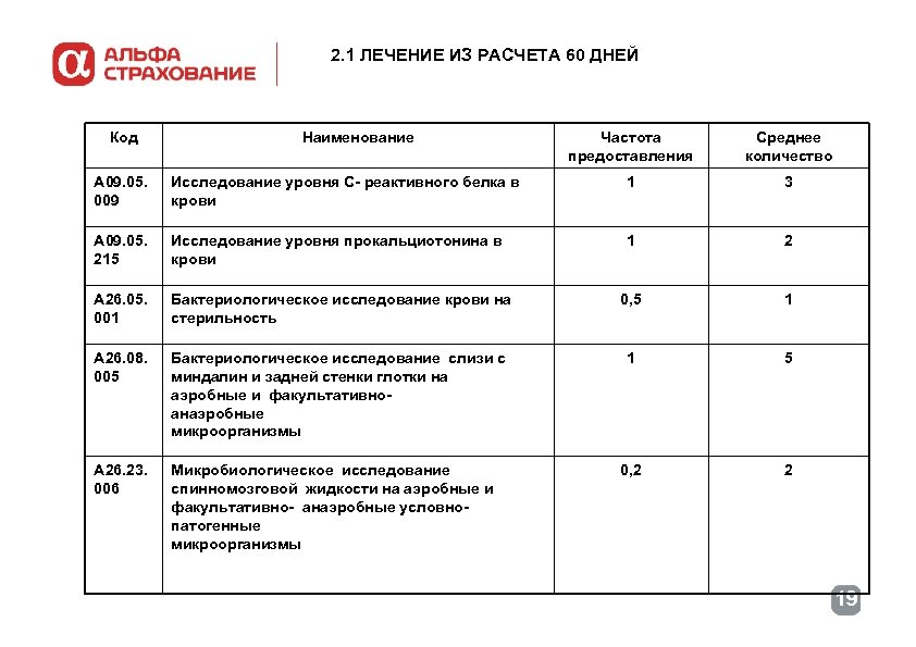 2. 1 ЛЕЧЕНИЕ ИЗ РАСЧЕТА 60 ДНЕЙ Код Наименование Частота предоставления Среднее количество А