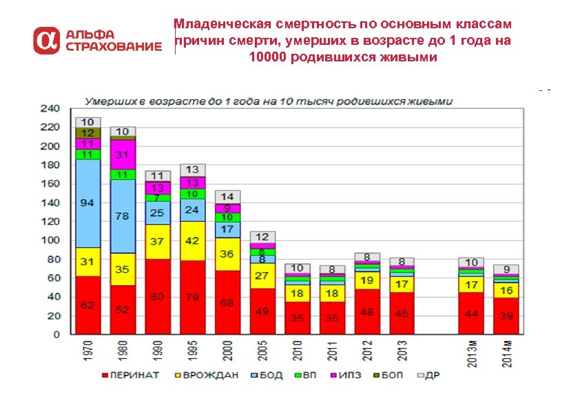 Младенческая смертность по основным классам причин смерти, умерших в возрасте до 1 года на