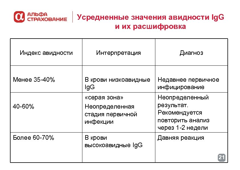 Усредненные значения авидности Ig. G и их расшифровка Индекс авидности Менее 35 -40% 40