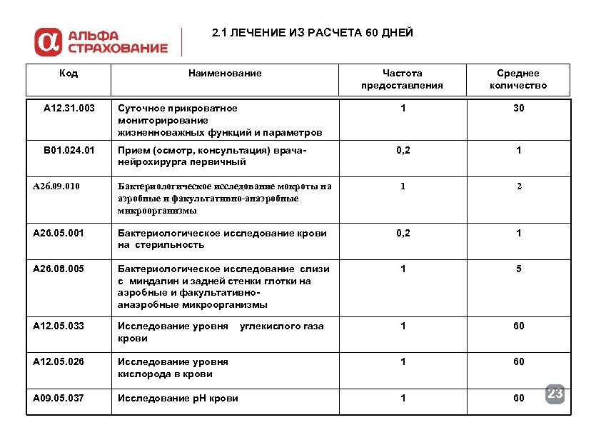 2. 1 ЛЕЧЕНИЕ ИЗ РАСЧЕТА 60 ДНЕЙ Код Наименование А 12. 31. 003 Суточное