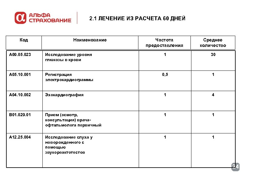 2. 1 ЛЕЧЕНИЕ ИЗ РАСЧЕТА 60 ДНЕЙ Код Наименование Частота предоставления Среднее количество A