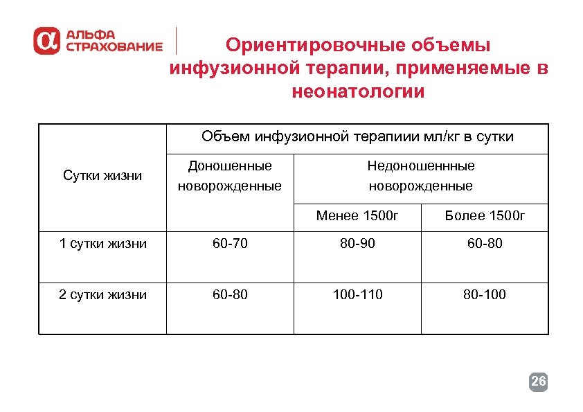 Ориентировочные объемы инфузионной терапии, применяемые в неонатологии Объем инфузионной терапиии мл/кг в сутки Сутки