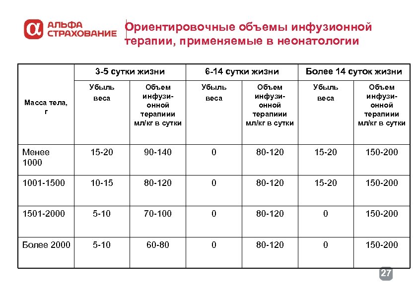 Ориентировочные объемы инфузионной терапии, применяемые в неонатологии 3 -5 сутки жизни 6 -14 сутки