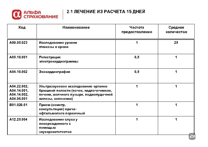 2. 1 ЛЕЧЕНИЕ ИЗ РАСЧЕТА 15 ДНЕЙ Код Наименование Частота предоставления Среднее количество A