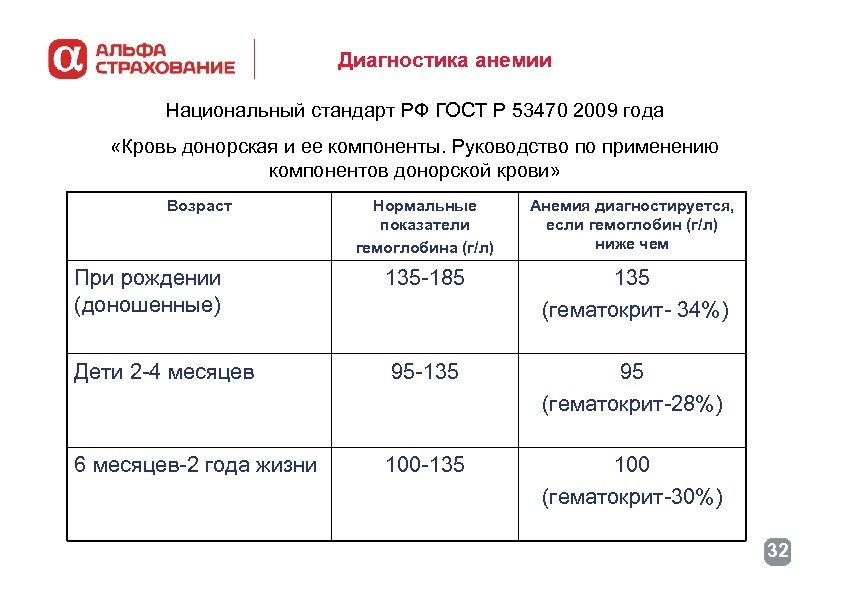 Диагностика анемии Национальный стандарт РФ ГОСТ Р 53470 2009 года «Кровь донорская и ее